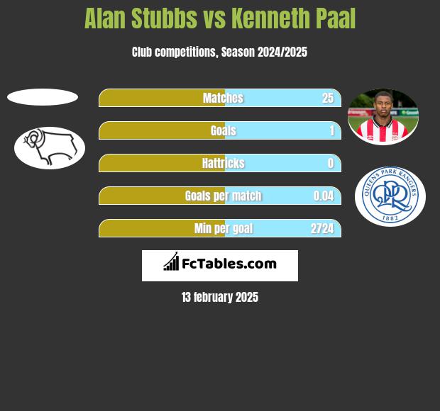 Alan Stubbs vs Kenneth Paal h2h player stats