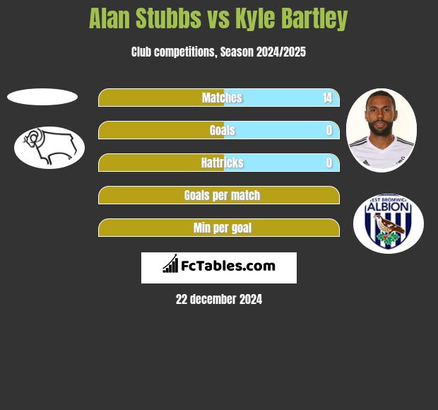 Alan Stubbs vs Kyle Bartley h2h player stats