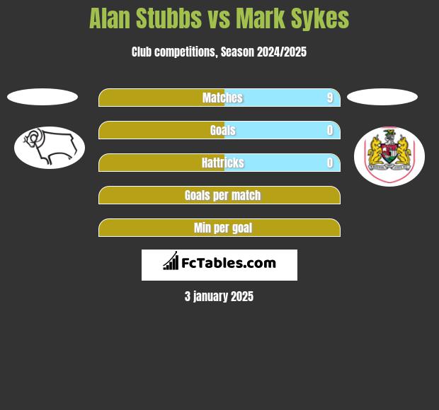 Alan Stubbs vs Mark Sykes h2h player stats