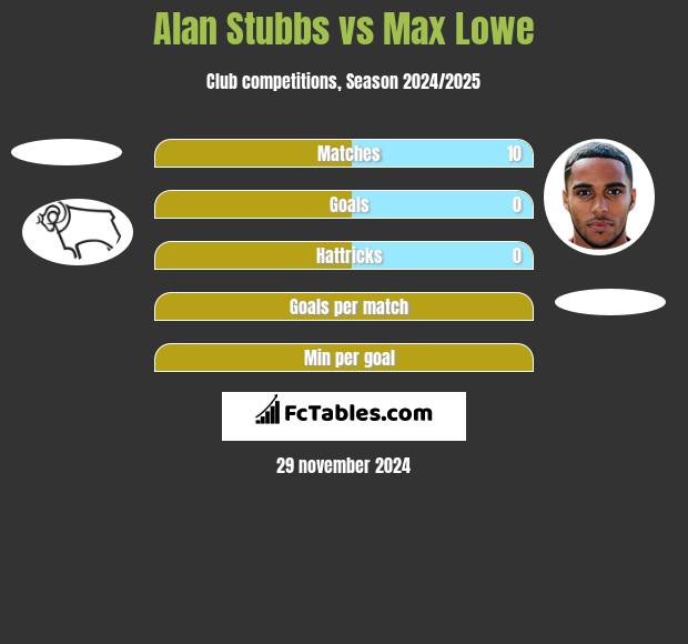 Alan Stubbs vs Max Lowe h2h player stats