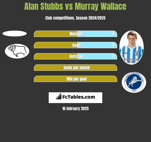 Alan Stubbs vs Murray Wallace h2h player stats