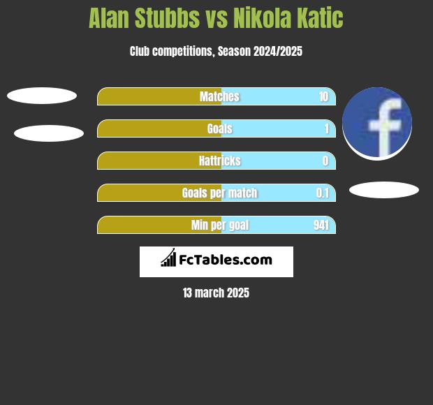 Alan Stubbs vs Nikola Katic h2h player stats