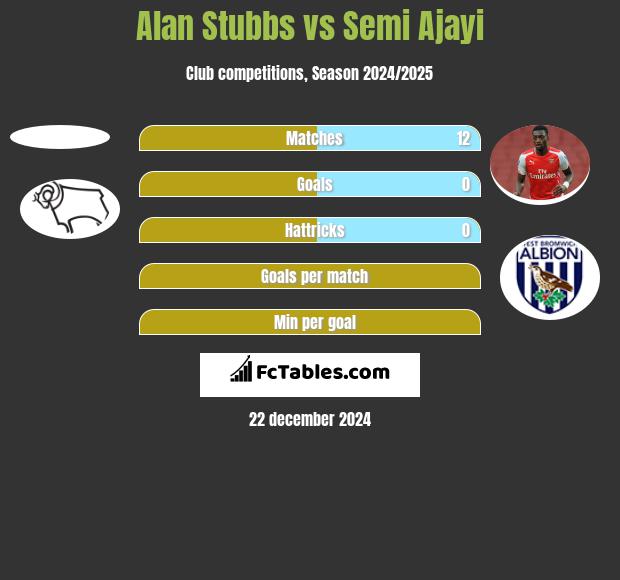 Alan Stubbs vs Semi Ajayi h2h player stats