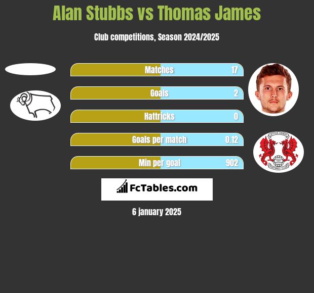 Alan Stubbs vs Thomas James h2h player stats