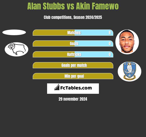 Alan Stubbs vs Akin Famewo h2h player stats