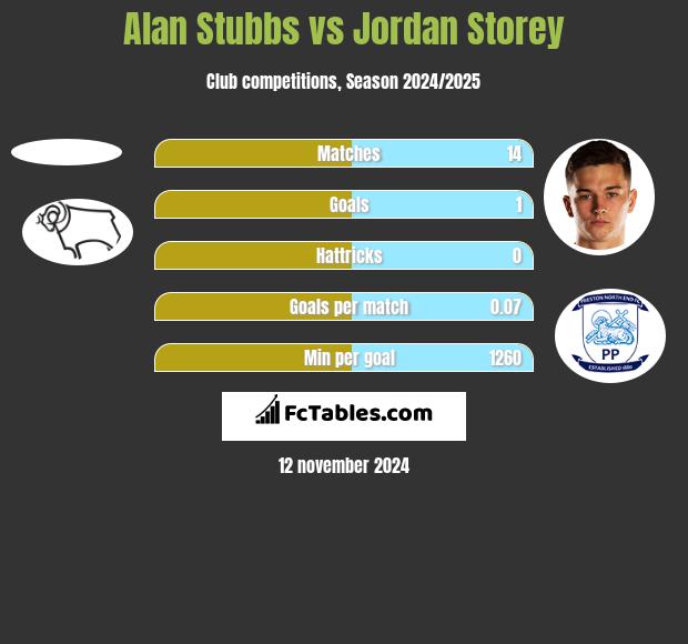 Alan Stubbs vs Jordan Storey h2h player stats