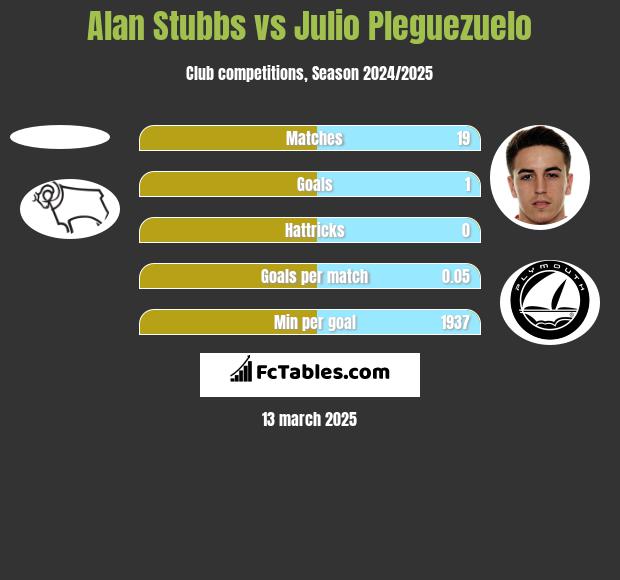 Alan Stubbs vs Julio Pleguezuelo h2h player stats