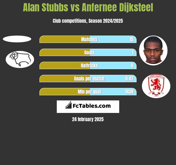 Alan Stubbs vs Anfernee Dijksteel h2h player stats