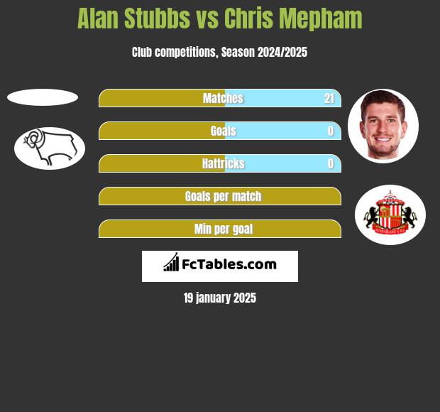 Alan Stubbs vs Chris Mepham h2h player stats