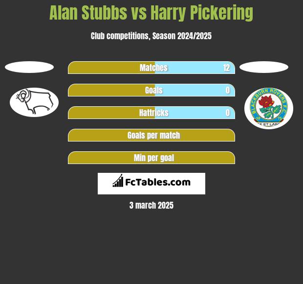 Alan Stubbs vs Harry Pickering h2h player stats