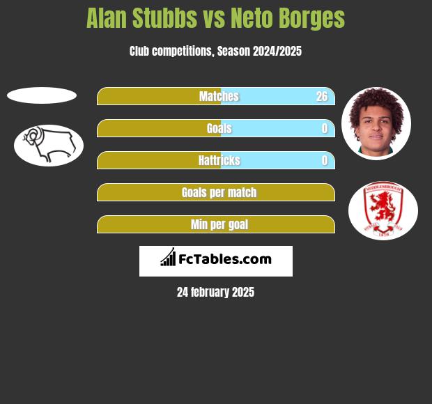 Alan Stubbs vs Neto Borges h2h player stats