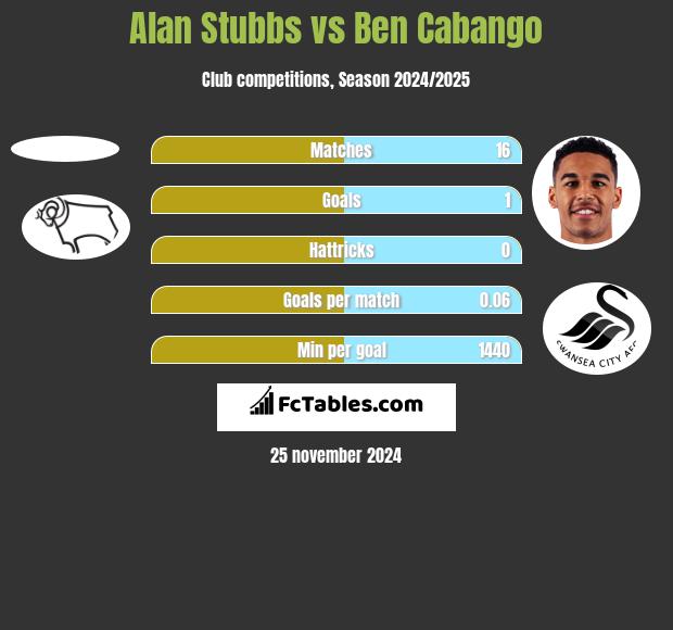 Alan Stubbs vs Ben Cabango h2h player stats