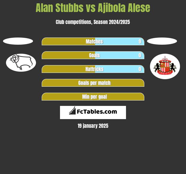 Alan Stubbs vs Ajibola Alese h2h player stats