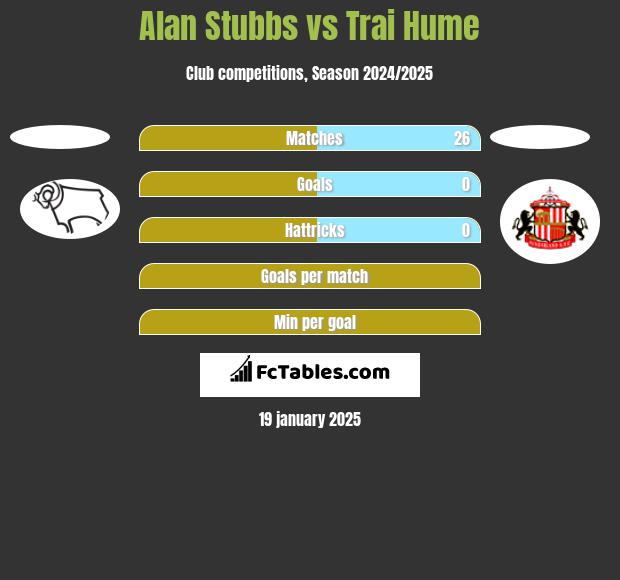 Alan Stubbs vs Trai Hume h2h player stats