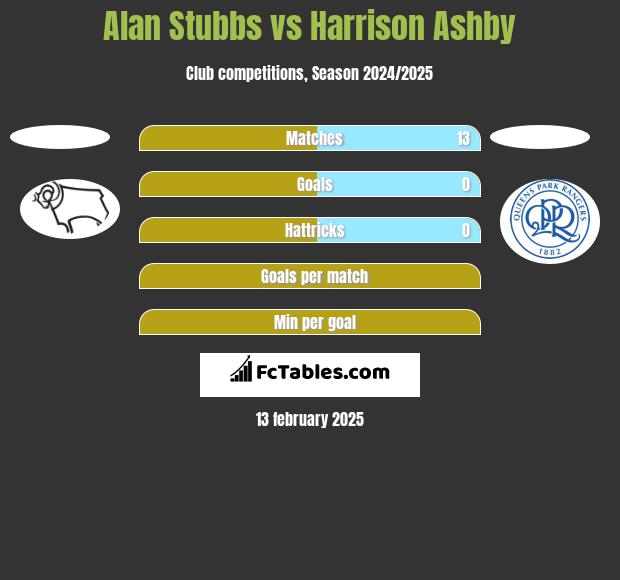 Alan Stubbs vs Harrison Ashby h2h player stats