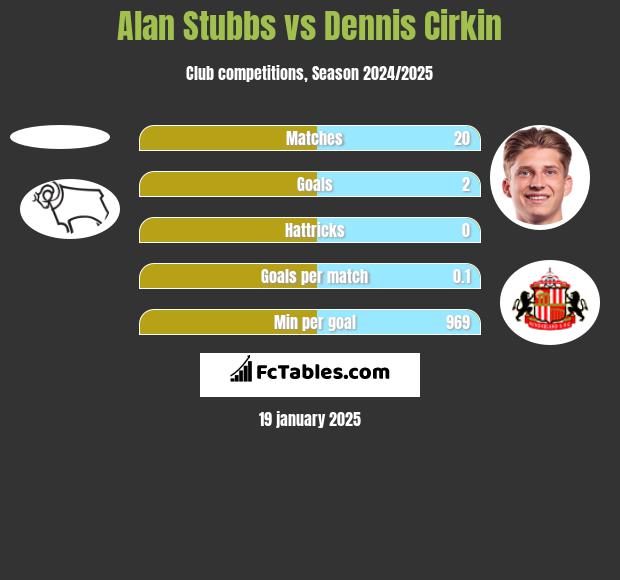 Alan Stubbs vs Dennis Cirkin h2h player stats