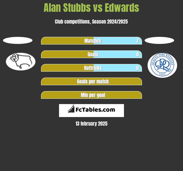 Alan Stubbs vs Edwards h2h player stats