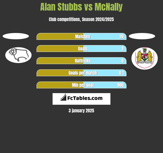 Alan Stubbs vs McNally h2h player stats