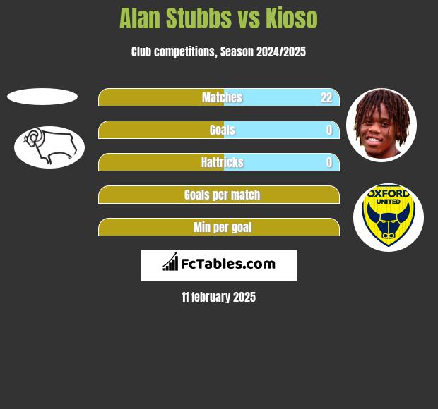 Alan Stubbs vs Kioso h2h player stats