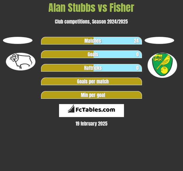 Alan Stubbs vs Fisher h2h player stats