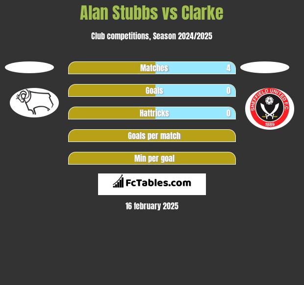 Alan Stubbs vs Clarke h2h player stats