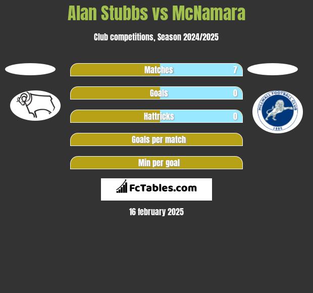 Alan Stubbs vs McNamara h2h player stats