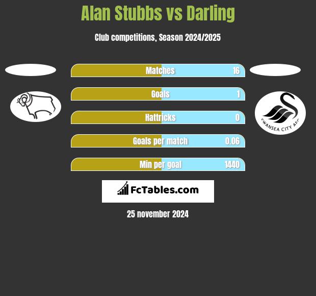 Alan Stubbs vs Darling h2h player stats