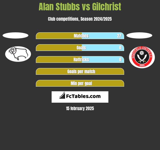 Alan Stubbs vs Gilchrist h2h player stats