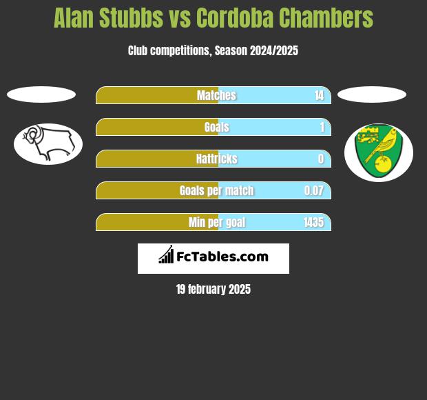 Alan Stubbs vs Cordoba Chambers h2h player stats