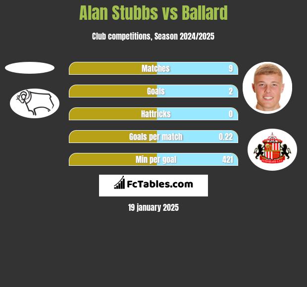 Alan Stubbs vs Ballard h2h player stats