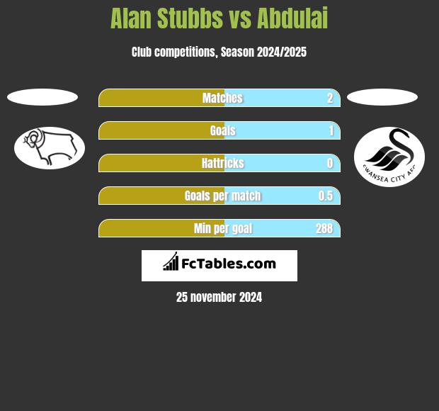 Alan Stubbs vs Abdulai h2h player stats