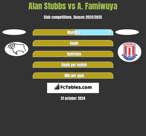 Alan Stubbs vs A. Famiwuya h2h player stats