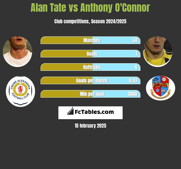 Alan Tate vs Anthony O'Connor h2h player stats