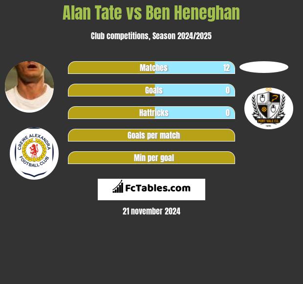 Alan Tate vs Ben Heneghan h2h player stats