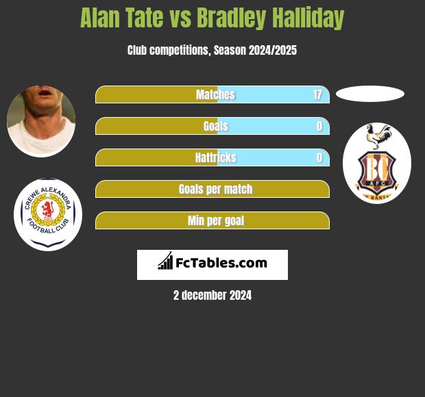 Alan Tate vs Bradley Halliday h2h player stats