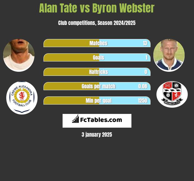 Alan Tate vs Byron Webster h2h player stats