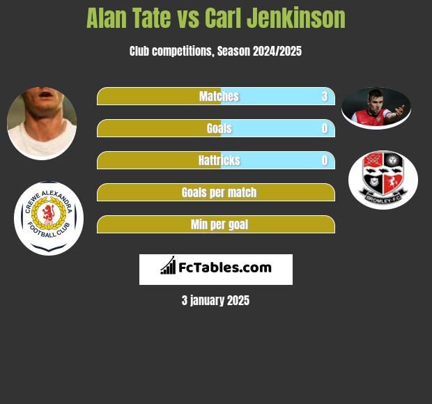 Alan Tate vs Carl Jenkinson h2h player stats