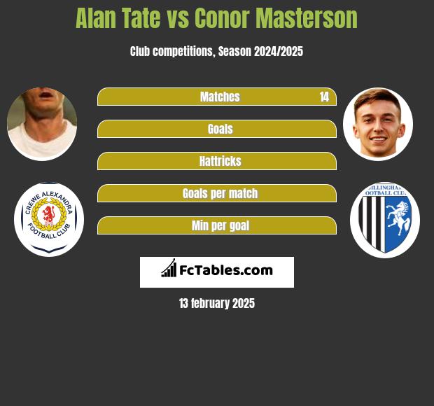 Alan Tate vs Conor Masterson h2h player stats