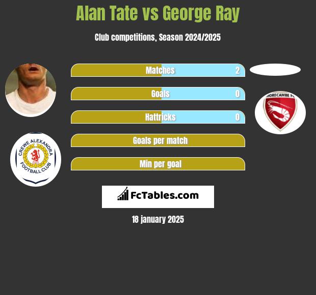 Alan Tate vs George Ray h2h player stats