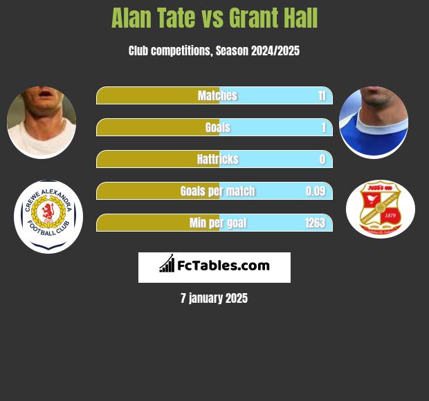 Alan Tate vs Grant Hall h2h player stats