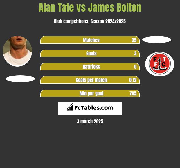 Alan Tate vs James Bolton h2h player stats