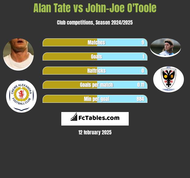 Alan Tate vs John-Joe O'Toole h2h player stats