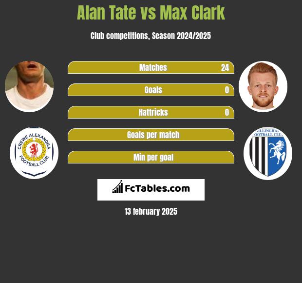 Alan Tate vs Max Clark h2h player stats