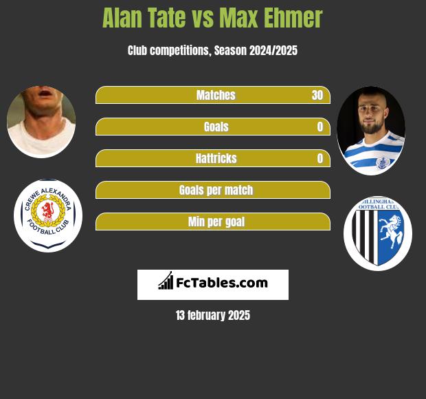 Alan Tate vs Max Ehmer h2h player stats