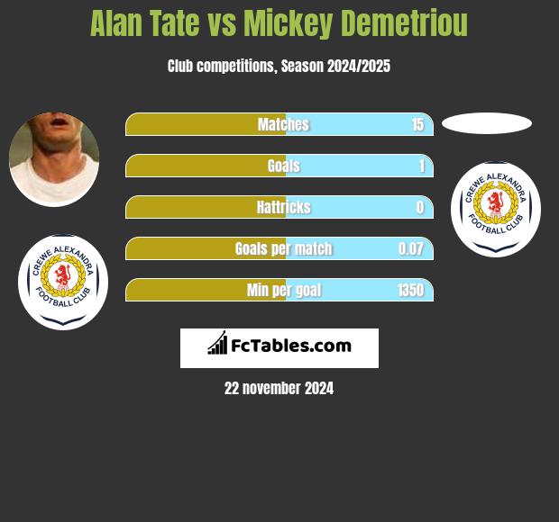 Alan Tate vs Mickey Demetriou h2h player stats