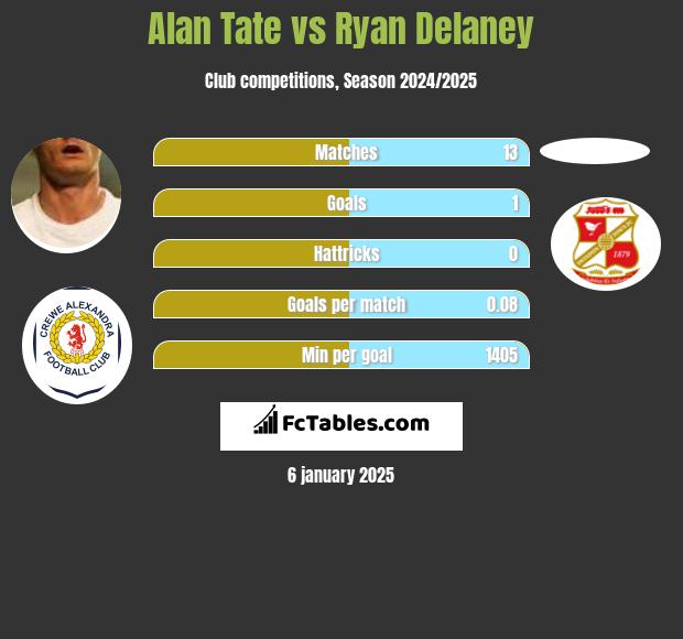 Alan Tate vs Ryan Delaney h2h player stats