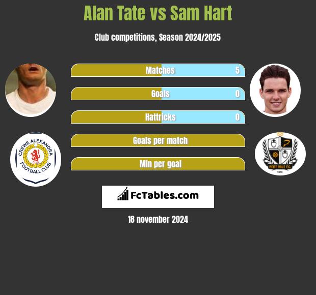 Alan Tate vs Sam Hart h2h player stats