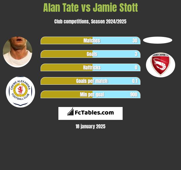 Alan Tate vs Jamie Stott h2h player stats