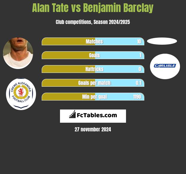 Alan Tate vs Benjamin Barclay h2h player stats