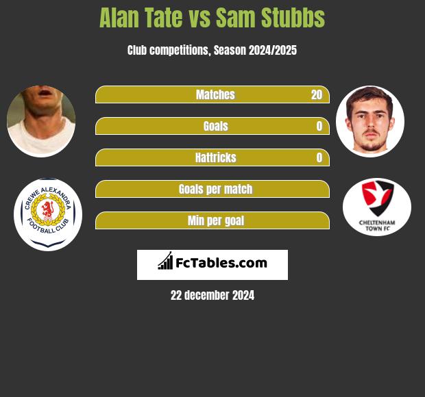 Alan Tate vs Sam Stubbs h2h player stats